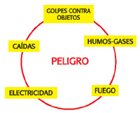 Imagen de esquema sobre situaciones de peligro