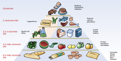 Imagen de pirmide de los alimentos